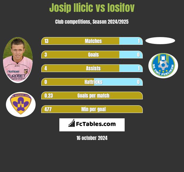 Josip Ilicic vs Iosifov h2h player stats