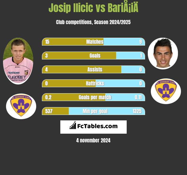 Josip Ilicic vs BariÅ¡iÄ h2h player stats