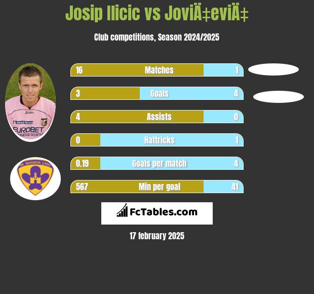 Josip Ilicic vs JoviÄ‡eviÄ‡ h2h player stats