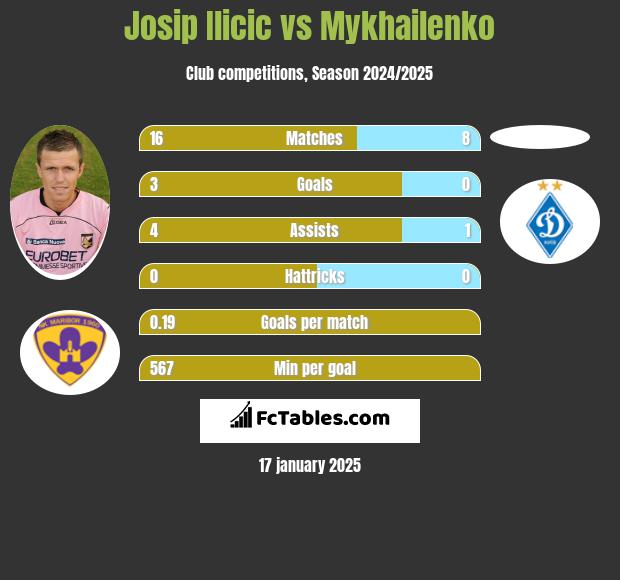 Josip Ilicic vs Mykhailenko h2h player stats