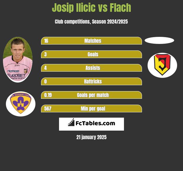 Josip Ilicic vs Flach h2h player stats