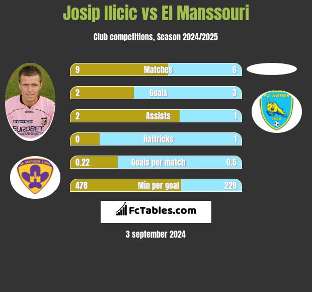 Josip Ilicic vs El Manssouri h2h player stats