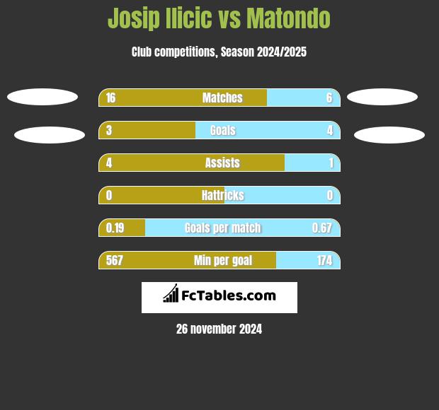 Josip Ilicic vs Matondo h2h player stats