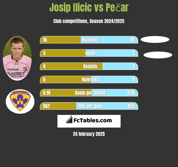 Josip Ilicic vs Pečar h2h player stats