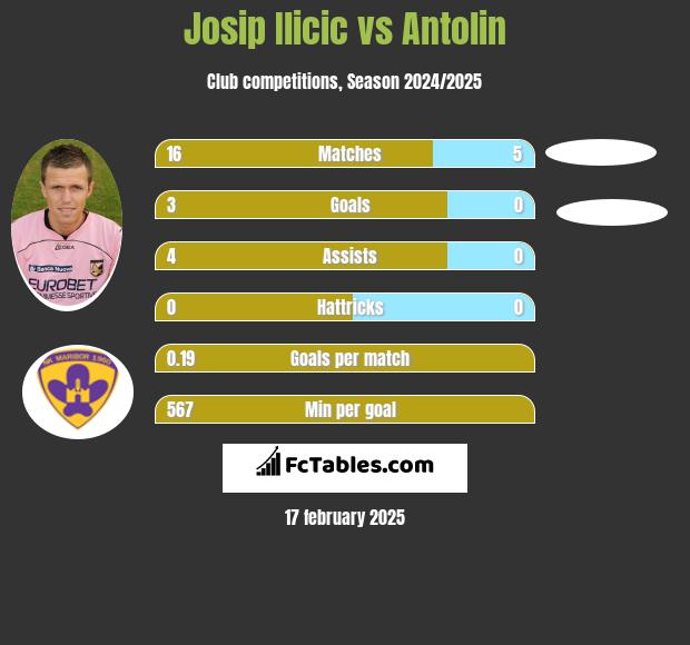 Josip Ilicic vs Antolin h2h player stats