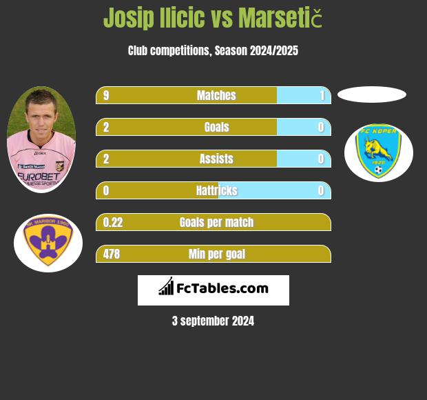 Josip Ilicic vs Marsetič h2h player stats