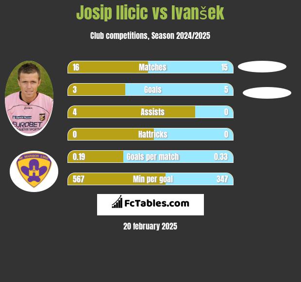 Josip Ilicic vs Ivanšek h2h player stats