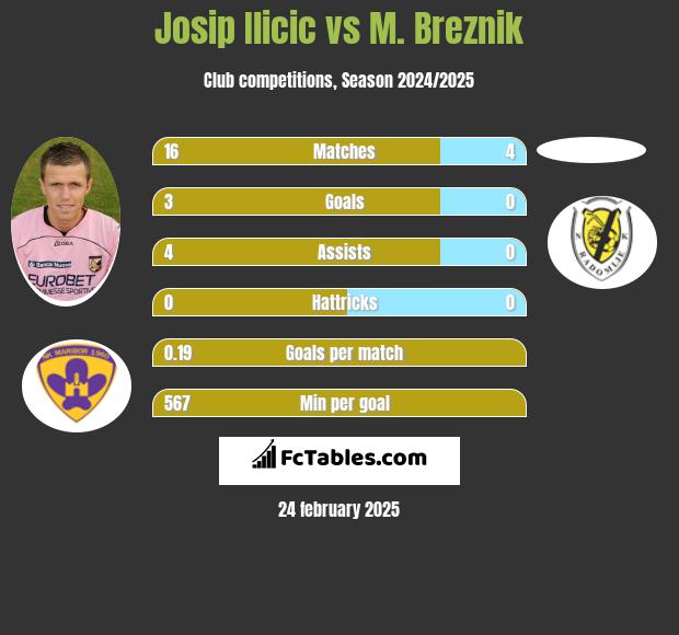 Josip Ilicic vs M. Breznik h2h player stats