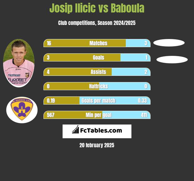 Josip Ilicic vs Baboula h2h player stats