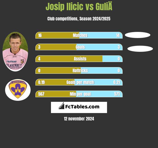 Josip Ilicic vs GuliÄ h2h player stats