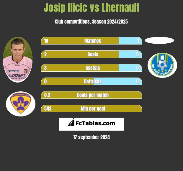 Josip Ilicic vs Lhernault h2h player stats