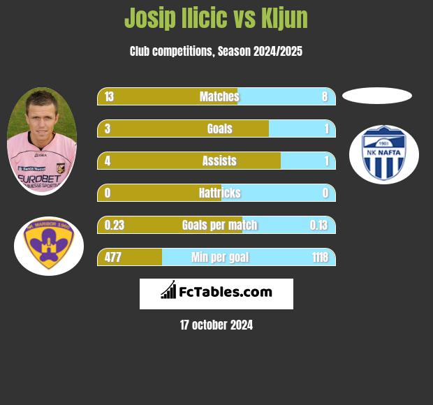 Josip Ilicic vs Kljun h2h player stats