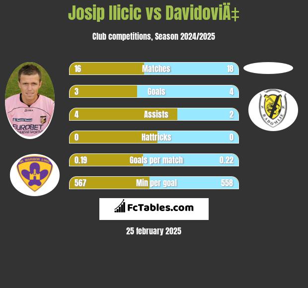 Josip Ilicic vs DavidoviÄ‡ h2h player stats