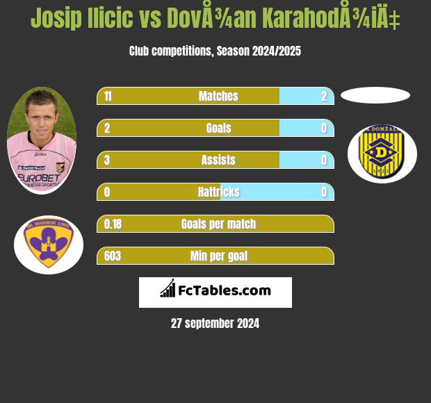 Josip Ilicic vs DovÅ¾an KarahodÅ¾iÄ‡ h2h player stats