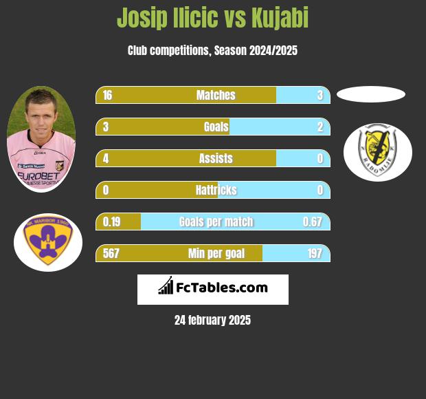 Josip Ilicic vs Kujabi h2h player stats