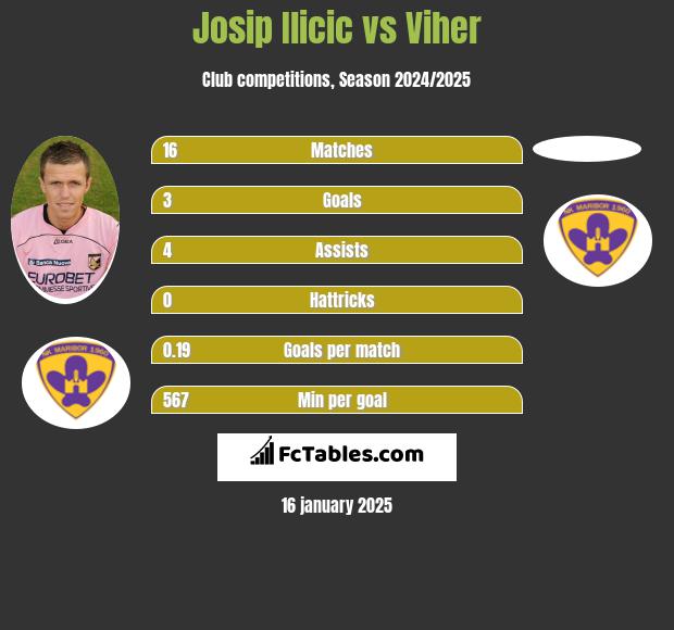 Josip Ilicic vs Viher h2h player stats