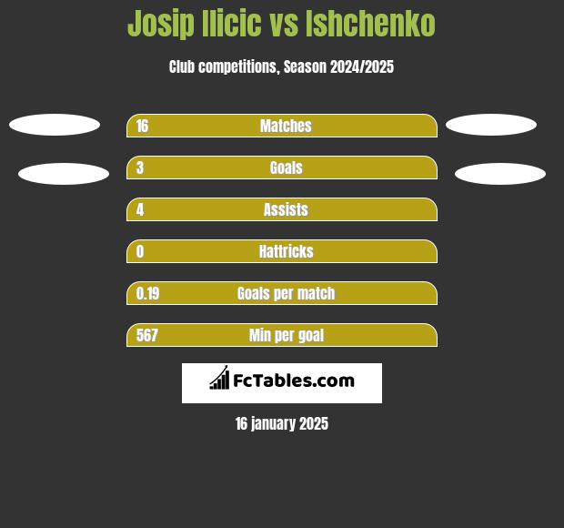 Josip Ilicic vs Ishchenko h2h player stats