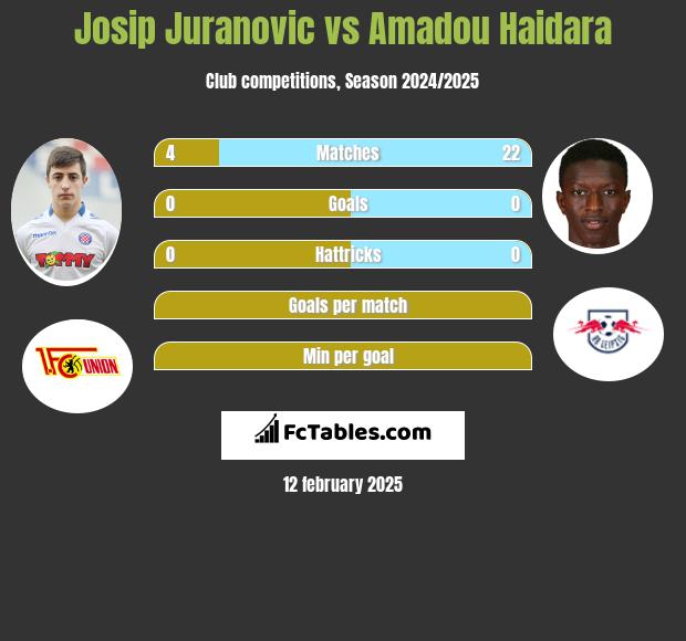 Josip Juranovic vs Amadou Haidara h2h player stats