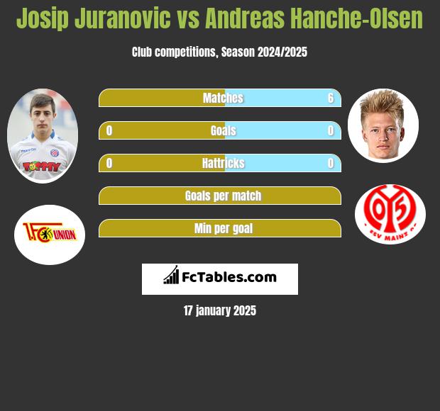 Josip Juranovic vs Andreas Hanche-Olsen h2h player stats