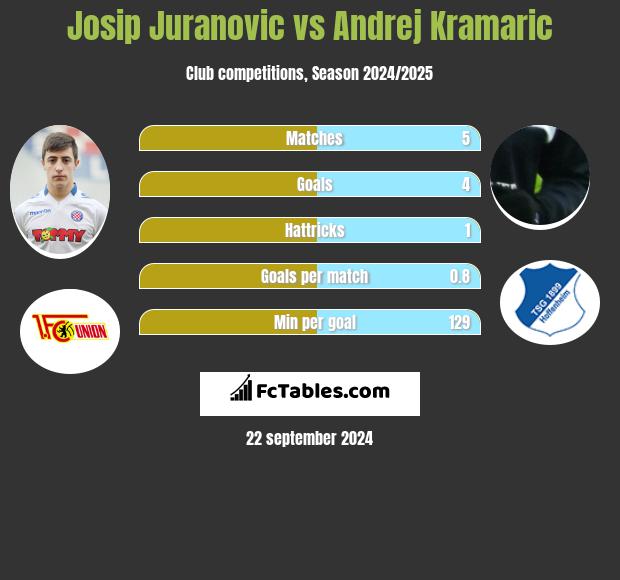 Josip Juranovic vs Andrej Kramaric h2h player stats