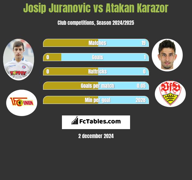 Josip Juranovic vs Atakan Karazor h2h player stats