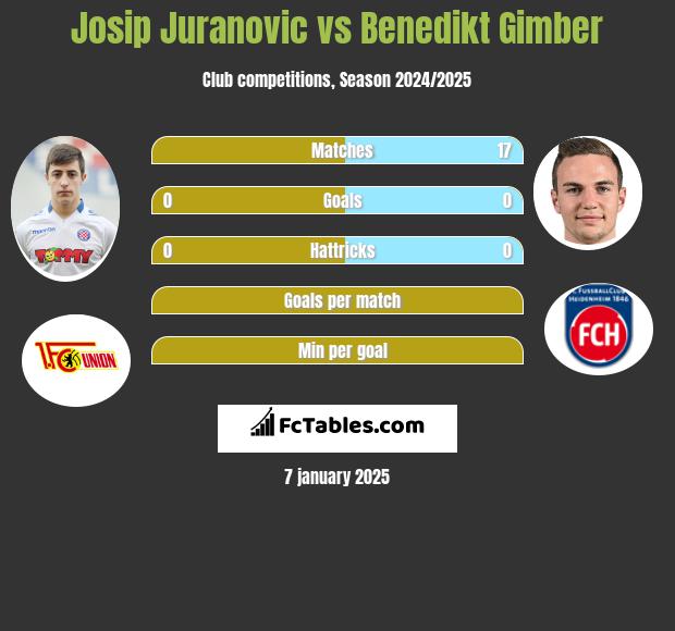 Josip Juranovic vs Benedikt Gimber h2h player stats