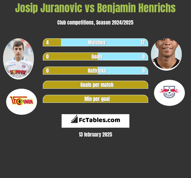 Josip Juranovic vs Benjamin Henrichs h2h player stats