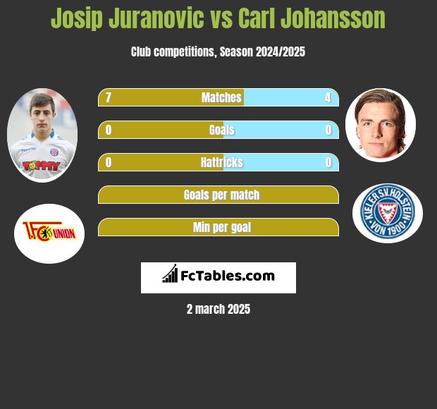 Josip Juranovic vs Carl Johansson h2h player stats