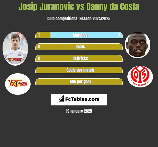 Josip Juranovic vs Danny da Costa h2h player stats