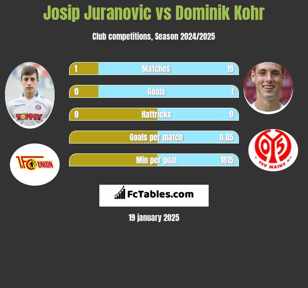 Josip Juranovic vs Dominik Kohr h2h player stats