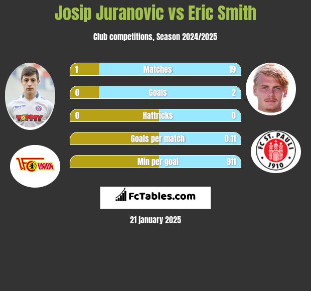 Josip Juranovic vs Eric Smith h2h player stats