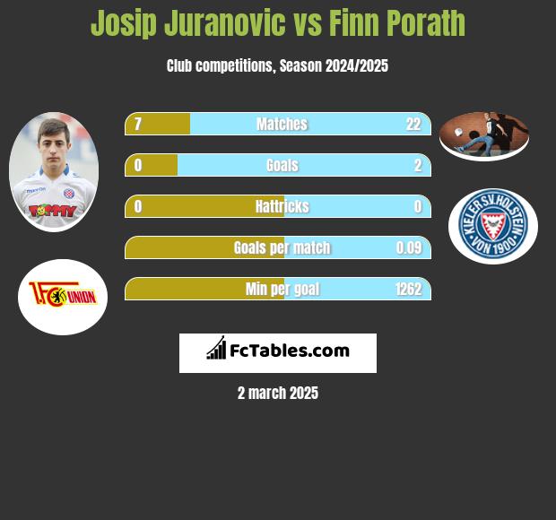 Josip Juranovic vs Finn Porath h2h player stats