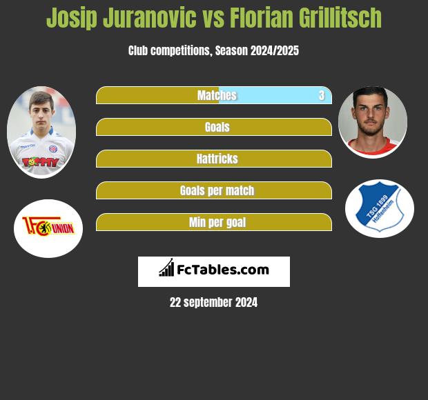 Josip Juranovic vs Florian Grillitsch h2h player stats