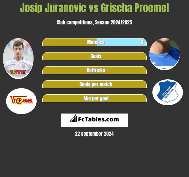 Josip Juranovic vs Grischa Proemel h2h player stats