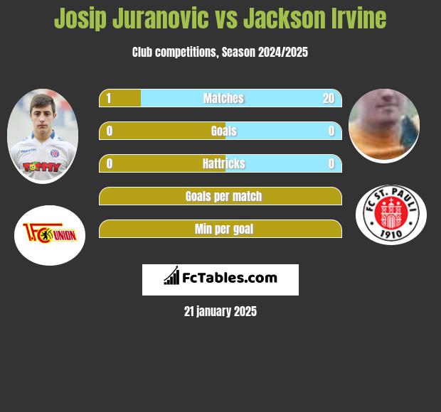 Josip Juranovic vs Jackson Irvine h2h player stats