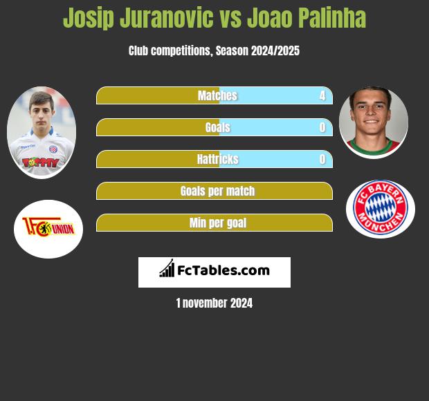 Josip Juranovic vs Joao Palinha h2h player stats