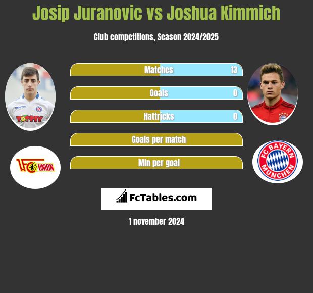 Josip Juranovic vs Joshua Kimmich h2h player stats