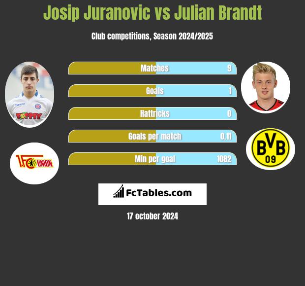 Josip Juranovic vs Julian Brandt h2h player stats