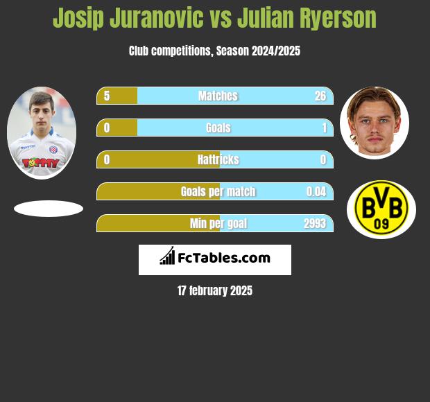 Josip Juranovic vs Julian Ryerson h2h player stats