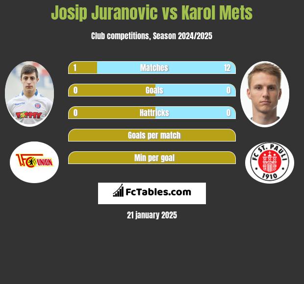 Josip Juranovic vs Karol Mets h2h player stats