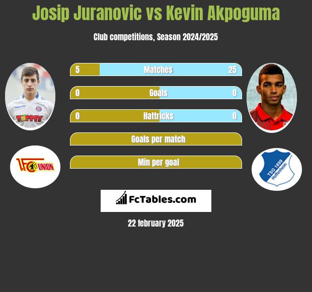 Josip Juranovic vs Kevin Akpoguma h2h player stats