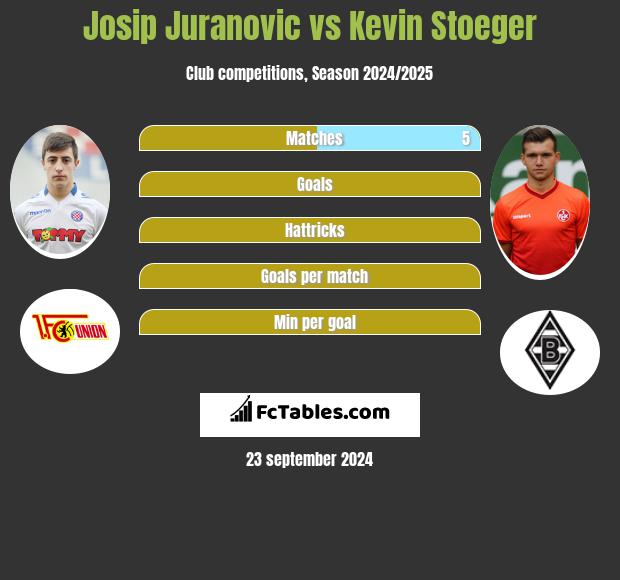 Josip Juranovic vs Kevin Stoeger h2h player stats