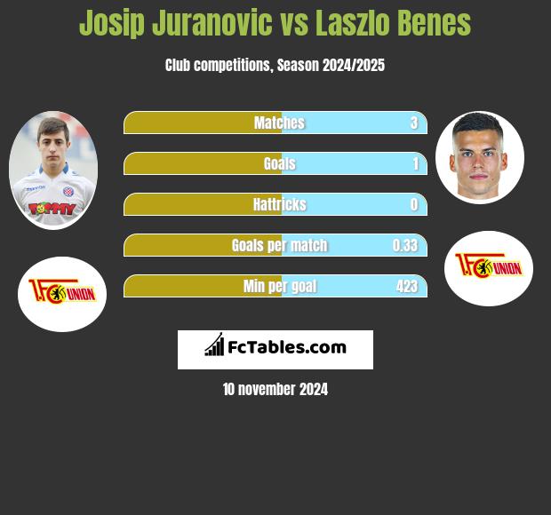 Josip Juranovic vs Laszlo Benes h2h player stats