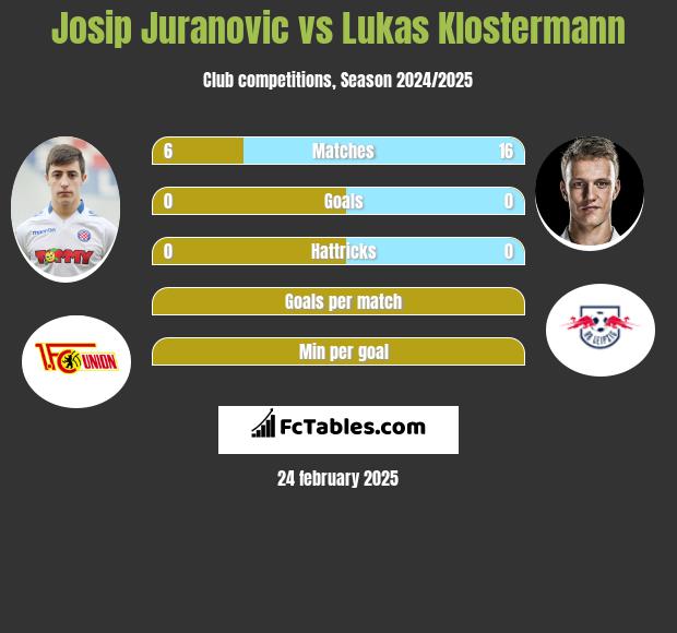 Josip Juranovic vs Lukas Klostermann h2h player stats