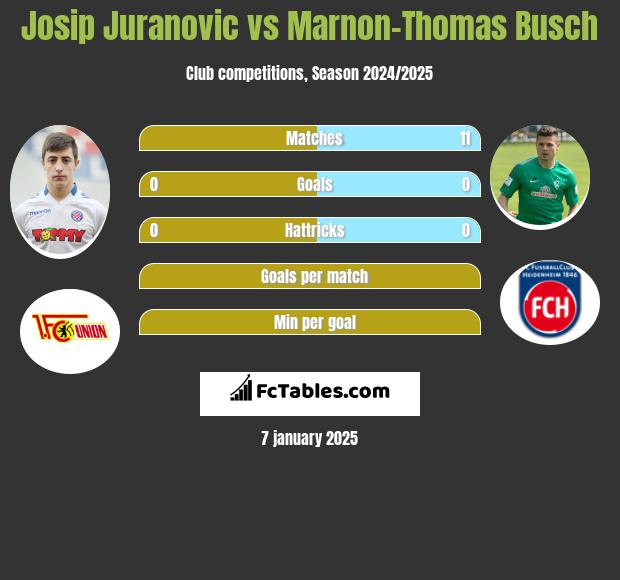 Josip Juranovic vs Marnon-Thomas Busch h2h player stats