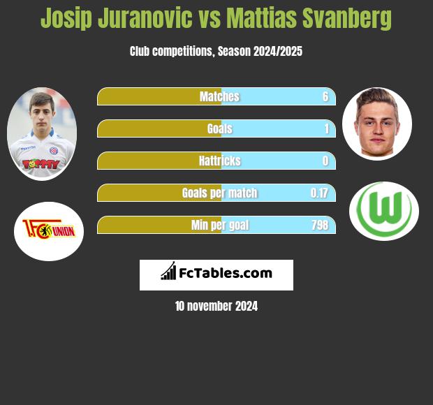 Josip Juranovic vs Mattias Svanberg h2h player stats