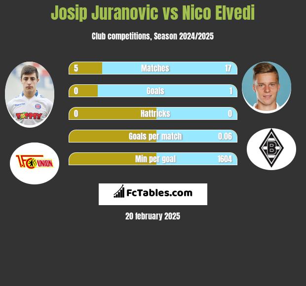 Josip Juranovic vs Nico Elvedi h2h player stats