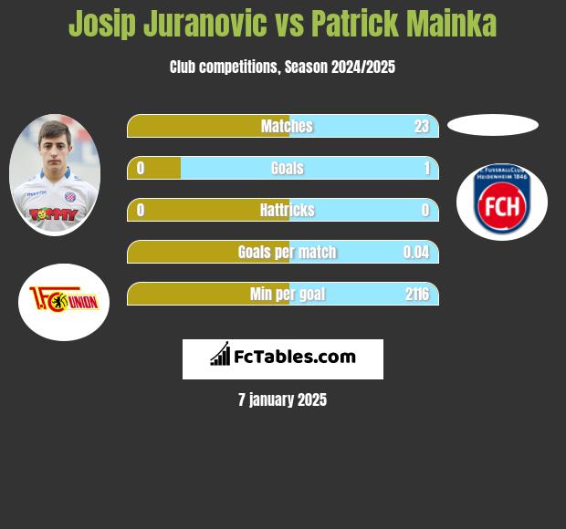 Josip Juranovic vs Patrick Mainka h2h player stats