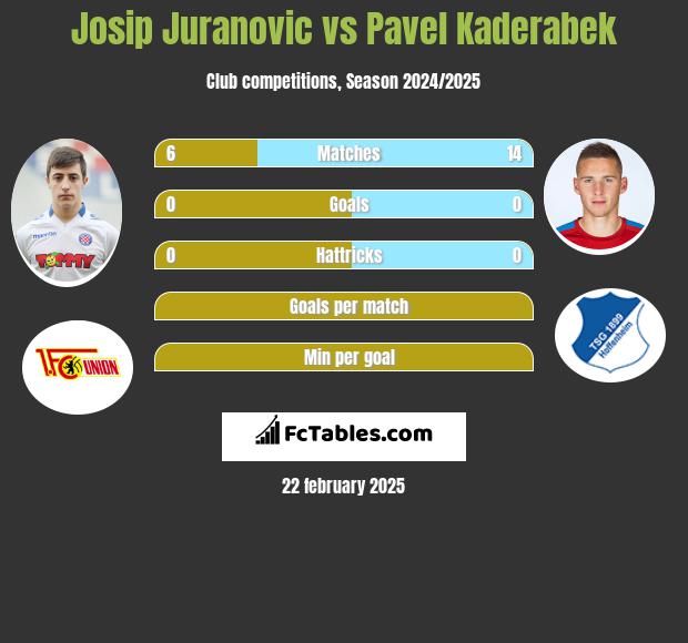 Josip Juranovic vs Pavel Kaderabek h2h player stats