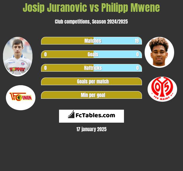 Josip Juranovic vs Philipp Mwene h2h player stats